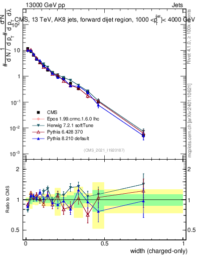 Plot of j.width.c in 13000 GeV pp collisions