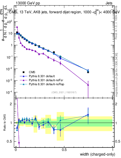Plot of j.width.c in 13000 GeV pp collisions