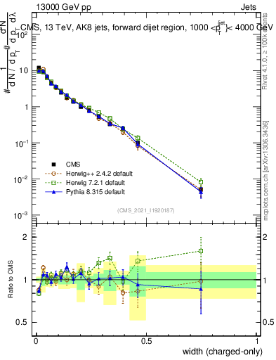 Plot of j.width.c in 13000 GeV pp collisions