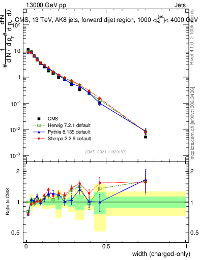 Plot of j.width.c in 13000 GeV pp collisions