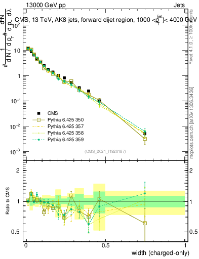 Plot of j.width.c in 13000 GeV pp collisions