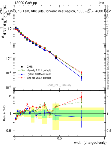 Plot of j.width.c in 13000 GeV pp collisions