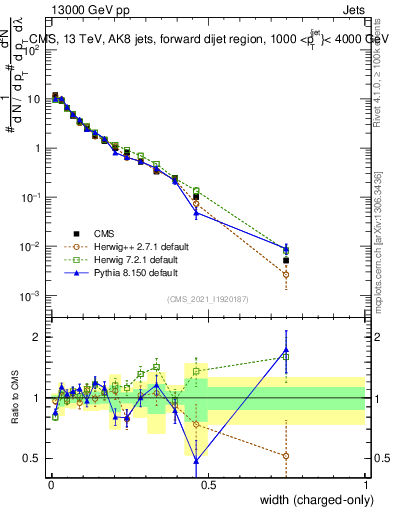Plot of j.width.c in 13000 GeV pp collisions