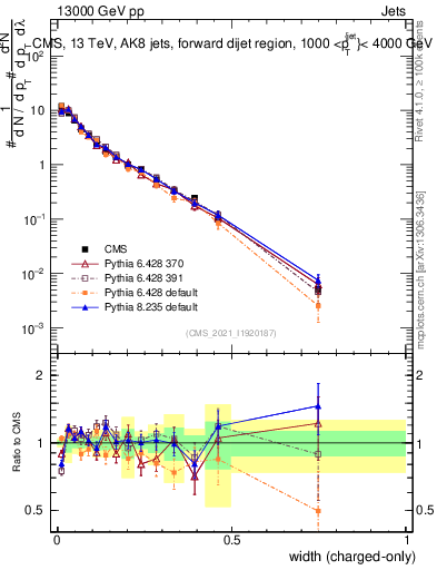 Plot of j.width.c in 13000 GeV pp collisions
