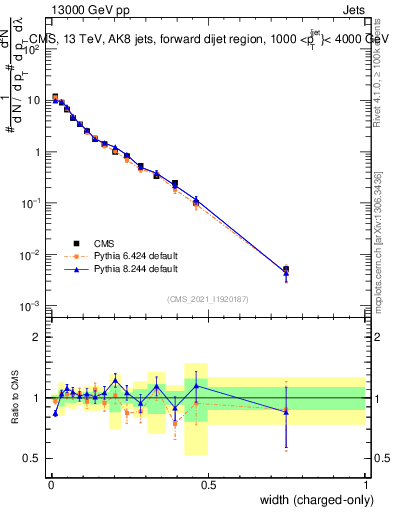 Plot of j.width.c in 13000 GeV pp collisions