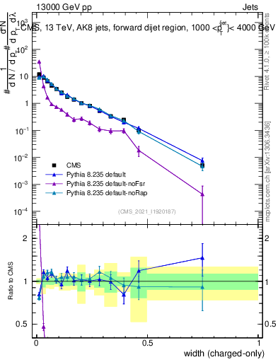 Plot of j.width.c in 13000 GeV pp collisions