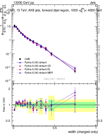Plot of j.width.c in 13000 GeV pp collisions