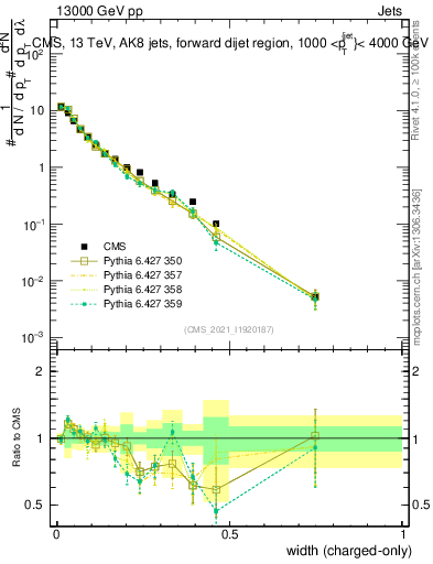 Plot of j.width.c in 13000 GeV pp collisions