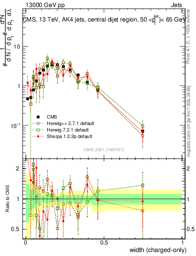 Plot of j.width.c in 13000 GeV pp collisions