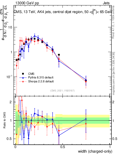 Plot of j.width.c in 13000 GeV pp collisions