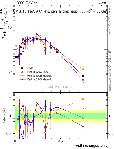 Plot of j.width.c in 13000 GeV pp collisions