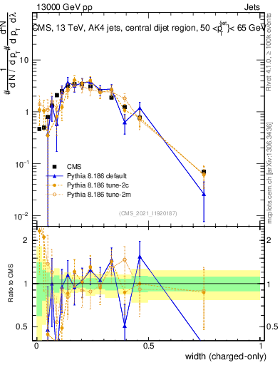 Plot of j.width.c in 13000 GeV pp collisions