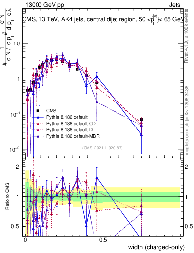 Plot of j.width.c in 13000 GeV pp collisions