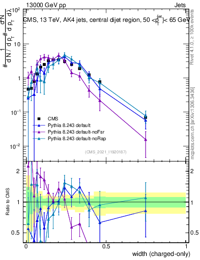 Plot of j.width.c in 13000 GeV pp collisions