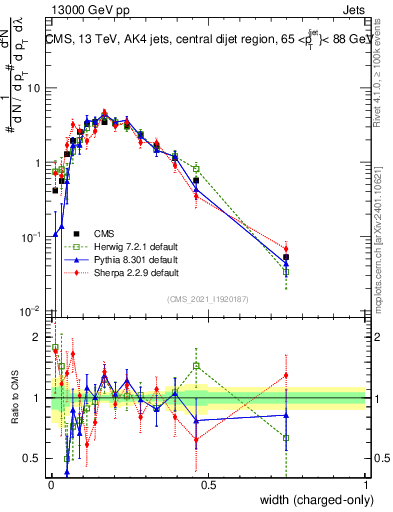 Plot of j.width.c in 13000 GeV pp collisions