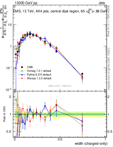Plot of j.width.c in 13000 GeV pp collisions
