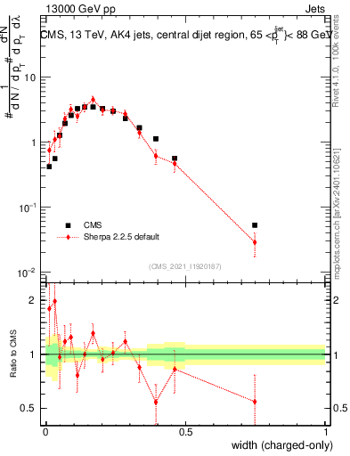 Plot of j.width.c in 13000 GeV pp collisions