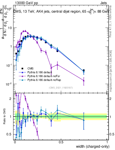 Plot of j.width.c in 13000 GeV pp collisions