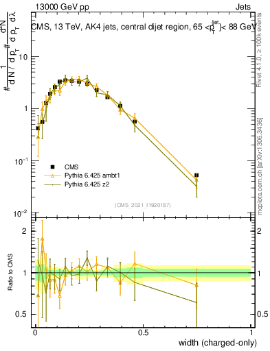 Plot of j.width.c in 13000 GeV pp collisions