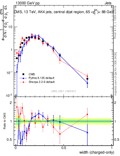 Plot of j.width.c in 13000 GeV pp collisions