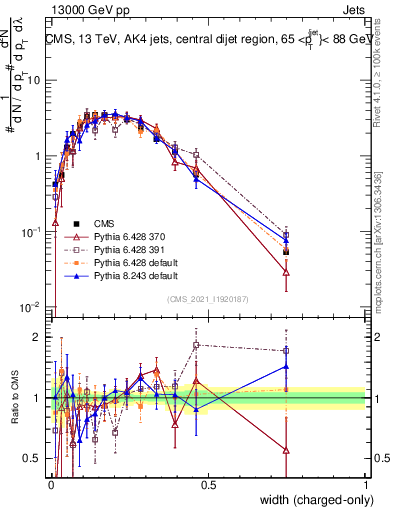 Plot of j.width.c in 13000 GeV pp collisions