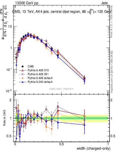 Plot of j.width.c in 13000 GeV pp collisions