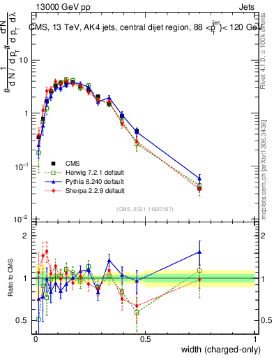 Plot of j.width.c in 13000 GeV pp collisions