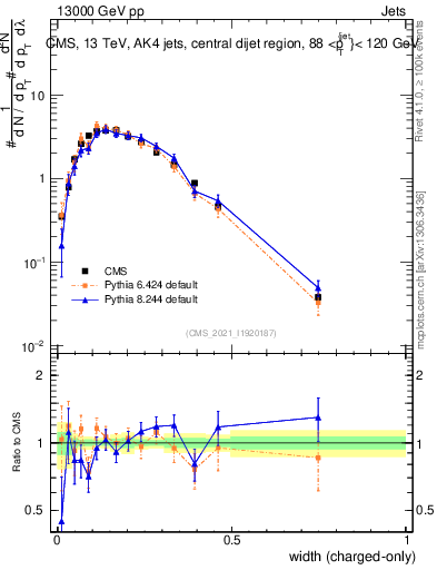 Plot of j.width.c in 13000 GeV pp collisions