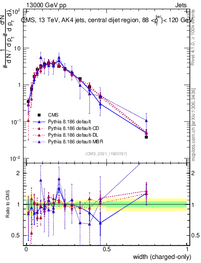 Plot of j.width.c in 13000 GeV pp collisions