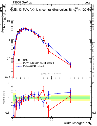 Plot of j.width.c in 13000 GeV pp collisions