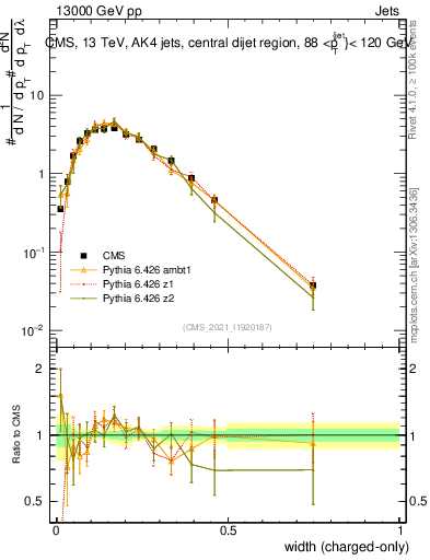 Plot of j.width.c in 13000 GeV pp collisions