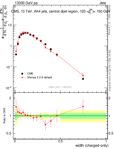 Plot of j.width.c in 13000 GeV pp collisions