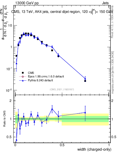 Plot of j.width.c in 13000 GeV pp collisions