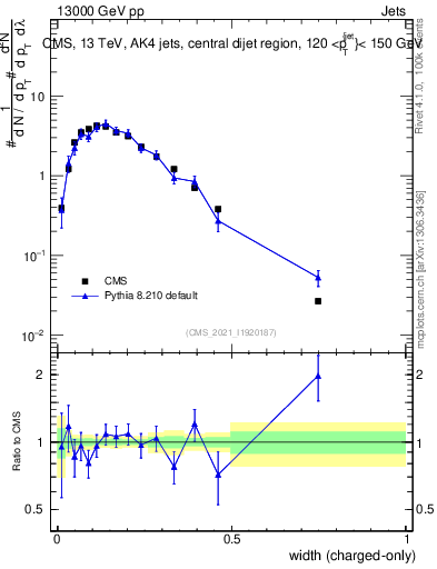Plot of j.width.c in 13000 GeV pp collisions