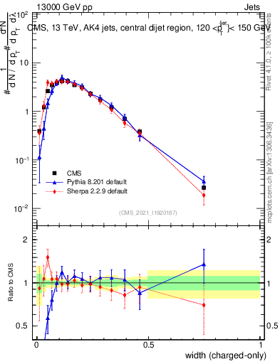Plot of j.width.c in 13000 GeV pp collisions