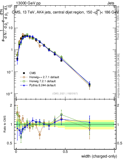 Plot of j.width.c in 13000 GeV pp collisions