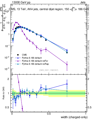 Plot of j.width.c in 13000 GeV pp collisions