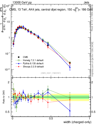 Plot of j.width.c in 13000 GeV pp collisions