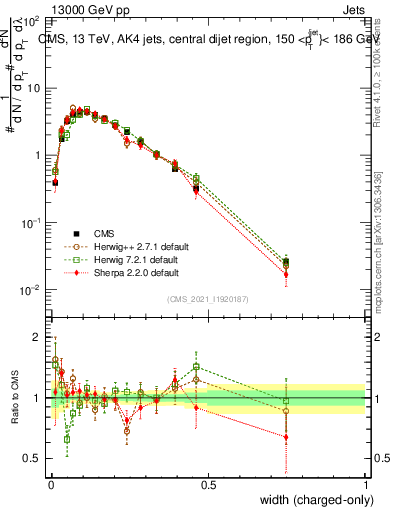 Plot of j.width.c in 13000 GeV pp collisions