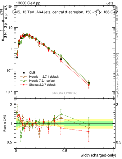Plot of j.width.c in 13000 GeV pp collisions