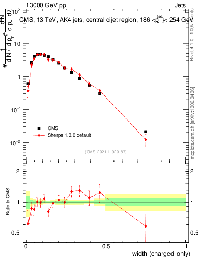 Plot of j.width.c in 13000 GeV pp collisions