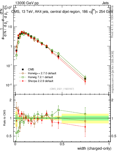 Plot of j.width.c in 13000 GeV pp collisions