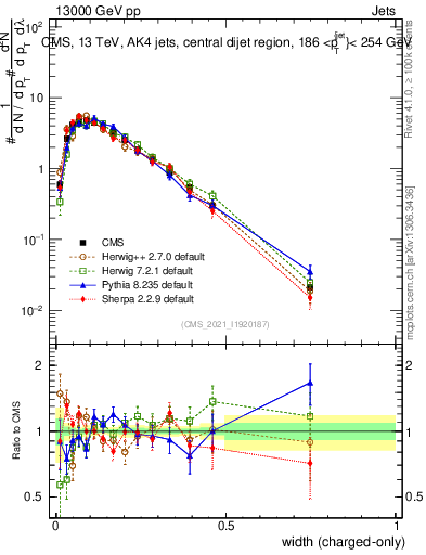 Plot of j.width.c in 13000 GeV pp collisions