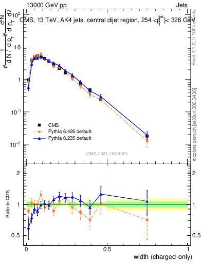Plot of j.width.c in 13000 GeV pp collisions