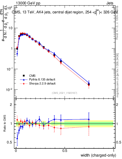 Plot of j.width.c in 13000 GeV pp collisions