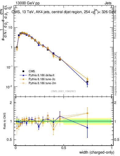 Plot of j.width.c in 13000 GeV pp collisions