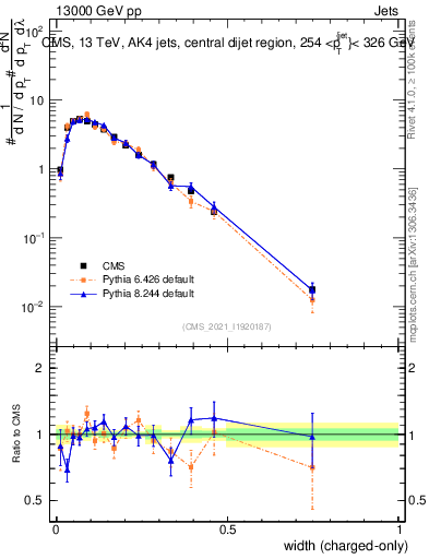 Plot of j.width.c in 13000 GeV pp collisions