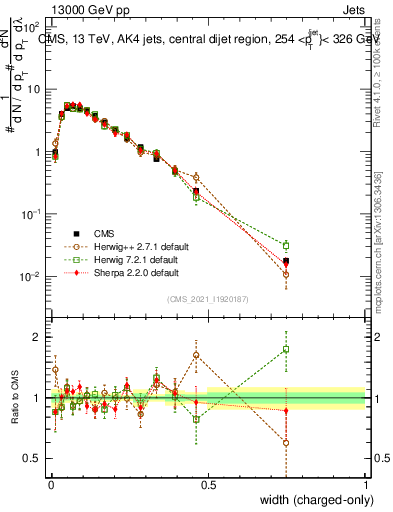 Plot of j.width.c in 13000 GeV pp collisions