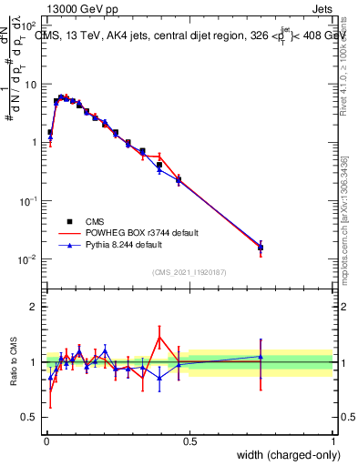Plot of j.width.c in 13000 GeV pp collisions