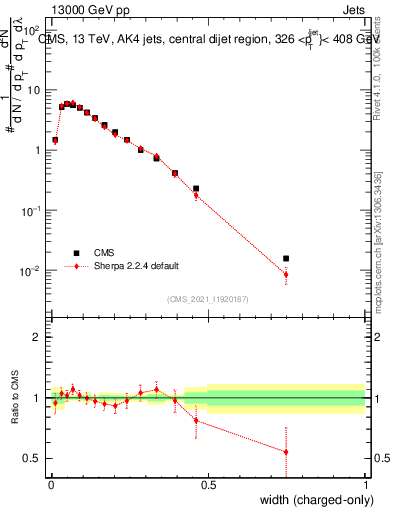 Plot of j.width.c in 13000 GeV pp collisions